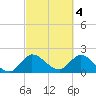 Boynton Beach tide chart for Saturday, March 4, 2023