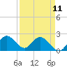 Boynton Beach tide chart for Tuesday, April 11, 2023