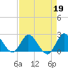 Boynton Beach tide chart for Wednesday, April 19, 2023