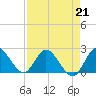 Boynton Beach tide chart for Friday, April 21, 2023