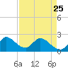 Boynton Beach tide chart for Tuesday, April 25, 2023