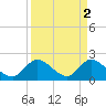 Boynton Beach tide chart for Sunday, April 2, 2023