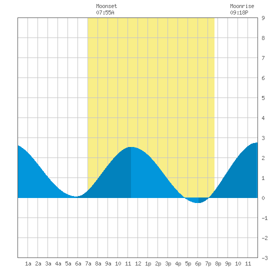 Boynton Beach tide chart for Friday, April 7, 2023