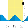 Boynton Beach tide chart for Sunday, April 9, 2023