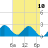 Boynton Beach tide chart for Wednesday, May 10, 2023