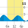 Boynton Beach tide chart for Thursday, May 11, 2023