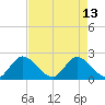 Boynton Beach tide chart for Saturday, May 13, 2023
