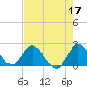 Boynton Beach tide chart for Wednesday, May 17, 2023