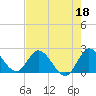 Boynton Beach tide chart for Thursday, May 18, 2023