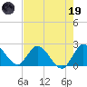 Boynton Beach tide chart for Friday, May 19, 2023