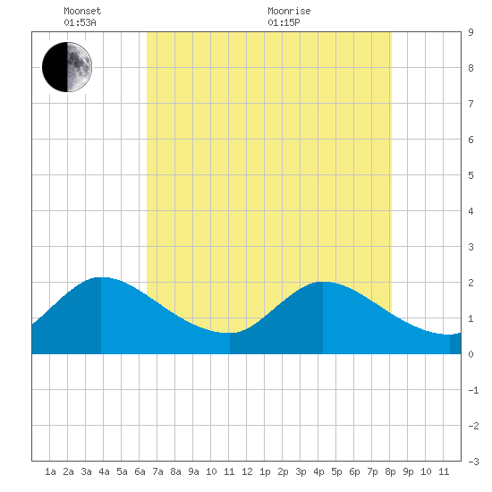 Boynton Beach tide chart for Saturday, May 27, 2023
