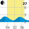 Boynton Beach tide chart for Saturday, May 27, 2023