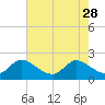Boynton Beach tide chart for Sunday, May 28, 2023