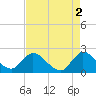Boynton Beach tide chart for Tuesday, May 2, 2023