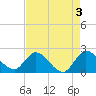 Boynton Beach tide chart for Wednesday, May 3, 2023
