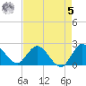 Boynton Beach tide chart for Friday, May 5, 2023