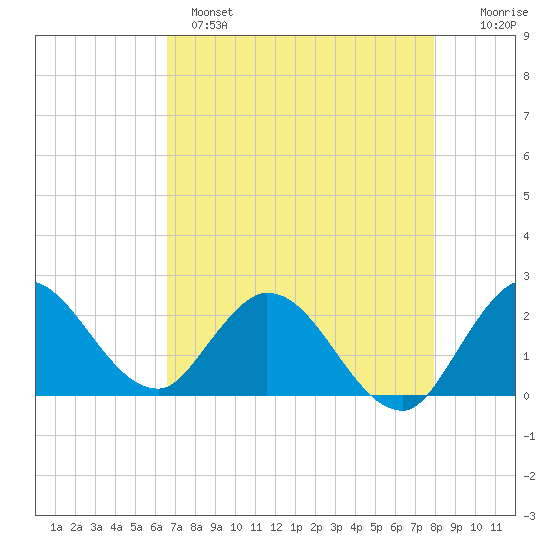 Boynton Beach tide chart for Sunday, May 7, 2023