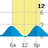 Boynton Beach tide chart for Monday, June 12, 2023