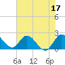 Boynton Beach tide chart for Saturday, June 17, 2023