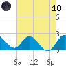 Boynton Beach tide chart for Sunday, June 18, 2023