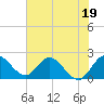 Boynton Beach tide chart for Monday, June 19, 2023