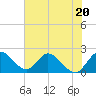 Boynton Beach tide chart for Tuesday, June 20, 2023