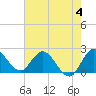 Boynton Beach tide chart for Sunday, June 4, 2023