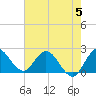 Boynton Beach tide chart for Monday, June 5, 2023
