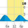 Boynton Beach tide chart for Monday, July 10, 2023