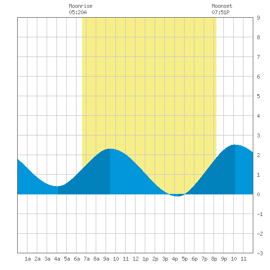 Boynton Beach tide chart for Sunday, July 16, 2023
