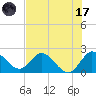 Boynton Beach tide chart for Monday, July 17, 2023