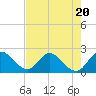 Boynton Beach tide chart for Thursday, July 20, 2023
