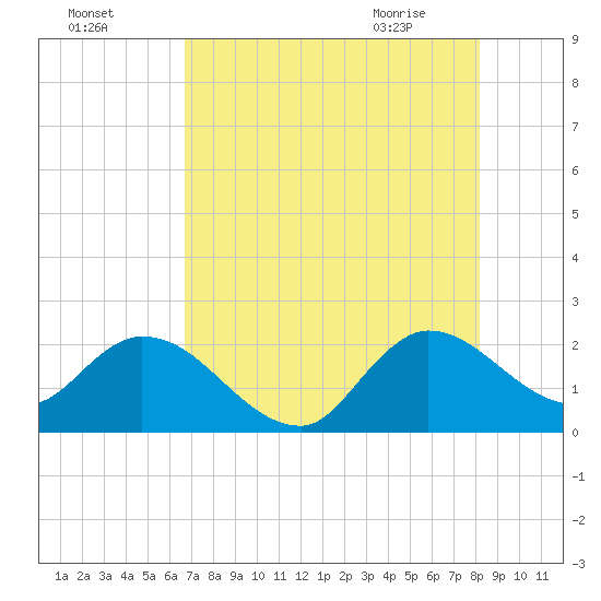 Boynton Beach tide chart for Thursday, July 27, 2023