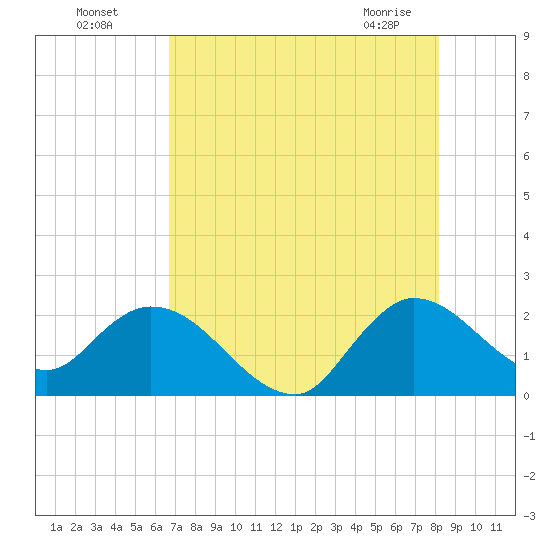 Boynton Beach tide chart for Friday, July 28, 2023
