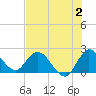 Boynton Beach tide chart for Sunday, July 2, 2023