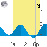 Boynton Beach tide chart for Monday, July 3, 2023