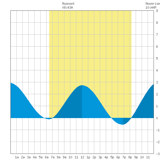 Boynton Beach tide chart for Wednesday, July 5, 2023