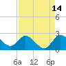Boynton Beach tide chart for Monday, August 14, 2023