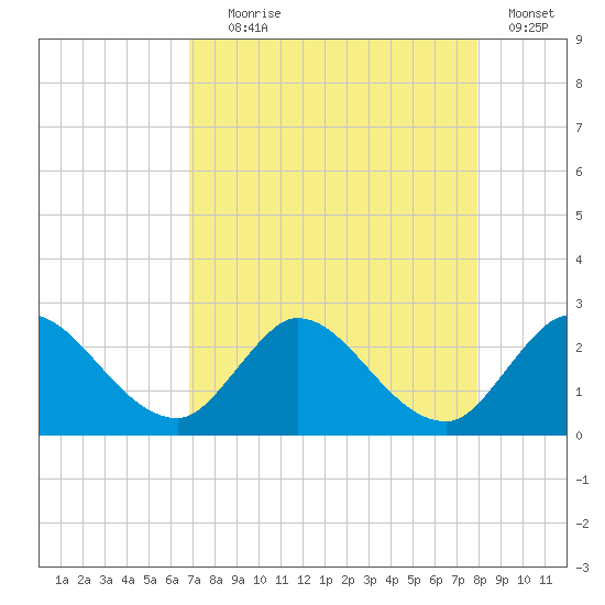 Boynton Beach tide chart for Friday, August 18, 2023