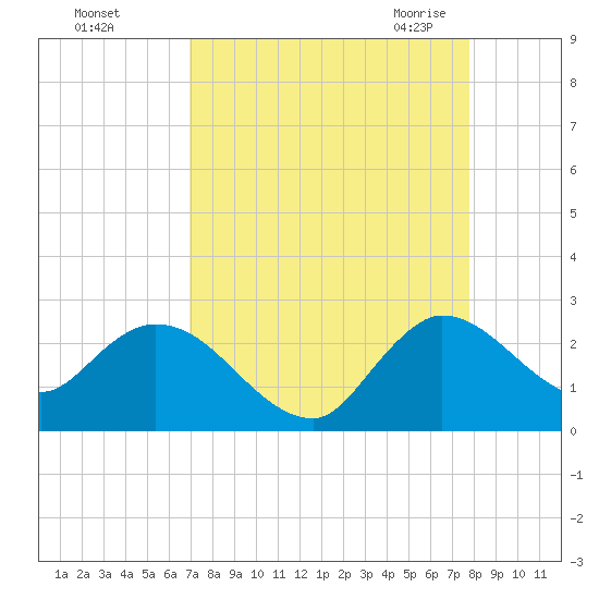Boynton Beach tide chart for Saturday, August 26, 2023
