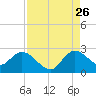 Boynton Beach tide chart for Saturday, August 26, 2023