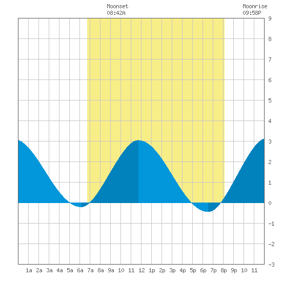 Boynton Beach tide chart for Thursday, August 3, 2023