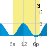 Boynton Beach tide chart for Thursday, August 3, 2023