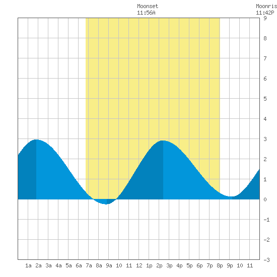 Boynton Beach tide chart for Sunday, August 6, 2023