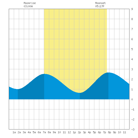Boynton Beach tide chart for Sunday, September 10, 2023