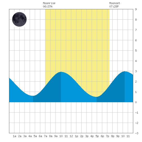 Boynton Beach tide chart for Thursday, September 14, 2023