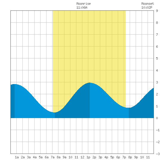 Boynton Beach tide chart for Tuesday, September 19, 2023