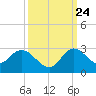 Boynton Beach tide chart for Sunday, September 24, 2023