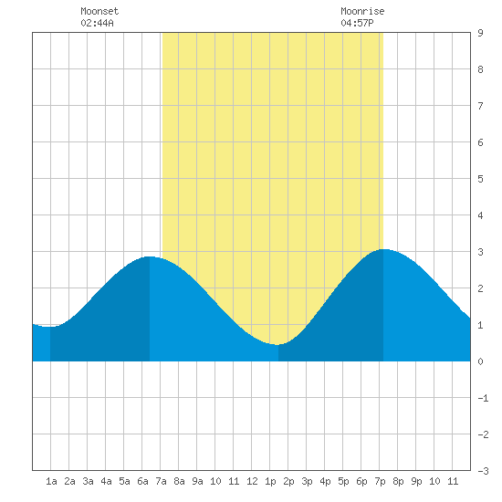 Boynton Beach tide chart for Monday, September 25, 2023