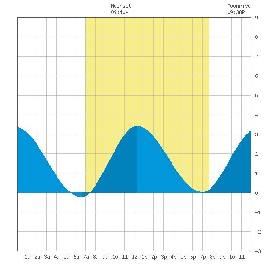 Boynton Beach tide chart for Saturday, September 2, 2023